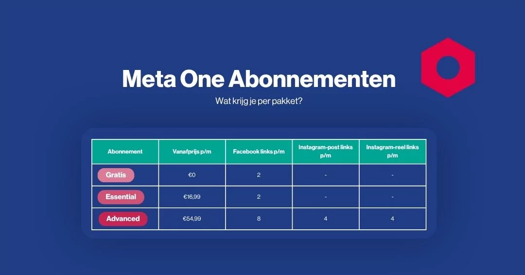 Vergelijkingstabel voor de Meta One-abonnementen, met daarin de prijzen en beperkingen van de functies voor de niveaus Gratis, Essential en Advanced.